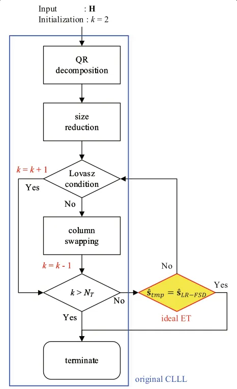 Fig. 2 Flow chart for CLLL with ideal ET. Here, ˆsLR-FSD is the LR-aidedFSD solution with the original CLLL, and ˆstmp is the LR-aided FSDsolution obtained at each iteration