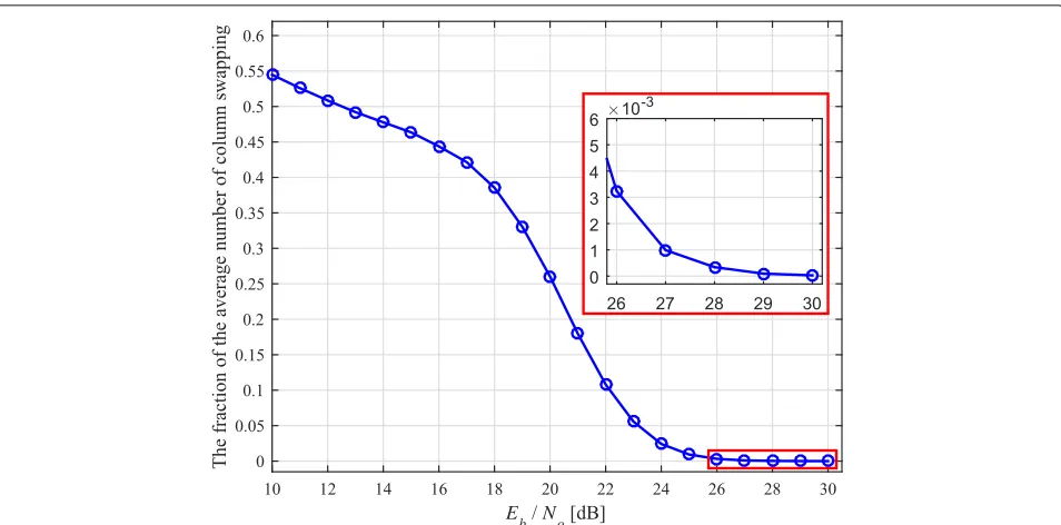 Fig. 3 Fraction of the average number of column swaps, compared to the original CLLL. The simulation was conducted using the LR-aided FSD onan 8 × 8 MIMO system with 256-QAM and Np = 1