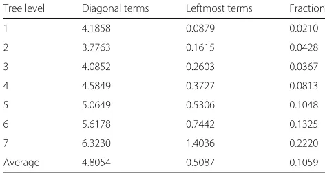 Table 4 The average power of the diagonal terms of R′, theleftmost terms of R¯, and the fraction of the leftmost termsnormalized by the diagonal terms on each tree level