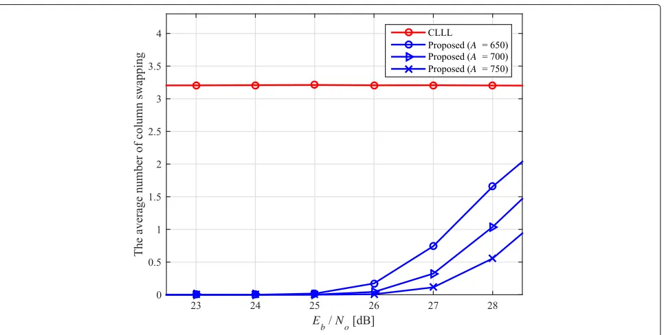 Fig. 4 Comparison of the uncoded BER performance of MIMO detectors. The simulation was conducted on an uncoded 8 × 8 MIMO system with256-QAM, with Np = 1 for the LR-aided FSD