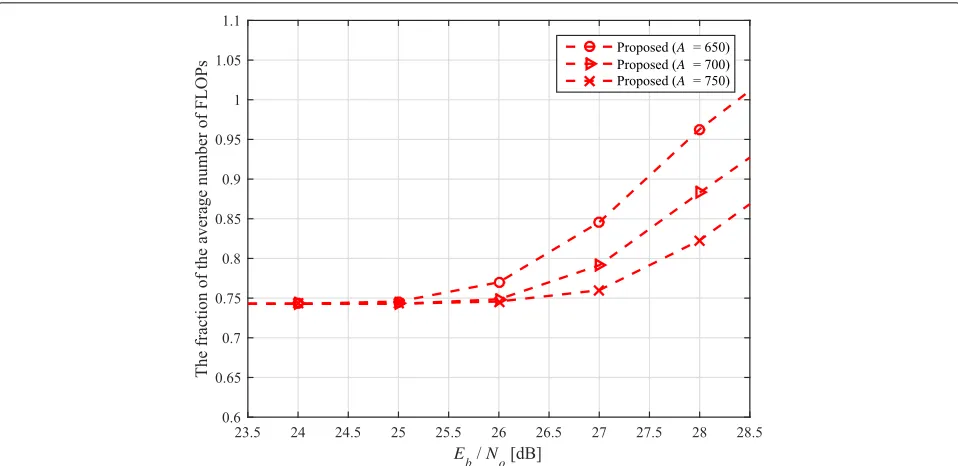 Fig. 6 Fraction of the average number of FLOPs from the proposed LR algorithm normalized by the conventional CLLL as a function of Eb/No