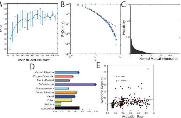 Figure 3: Simulated Activation Rates.(A) The distribution of distances from the ﬁrstlocal minimum to other local minima