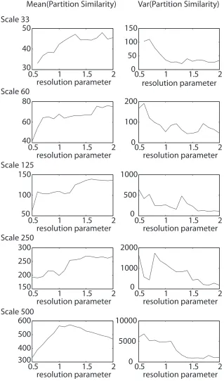 Figure 10: Partition Similarity As a Function of the Resolution Parameterincrements of 0(rows) Mean(left) and variance (right) of the partition similarity estimated using the z-score of the Randcoeﬃcient as a function of the structural resolution parameter