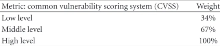 Table 4: Interconnection with temporal data gathered from intrusion detection systems.