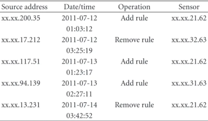 Table 5: Examples when the sensor-detected situations that required the Firewall rules to change.