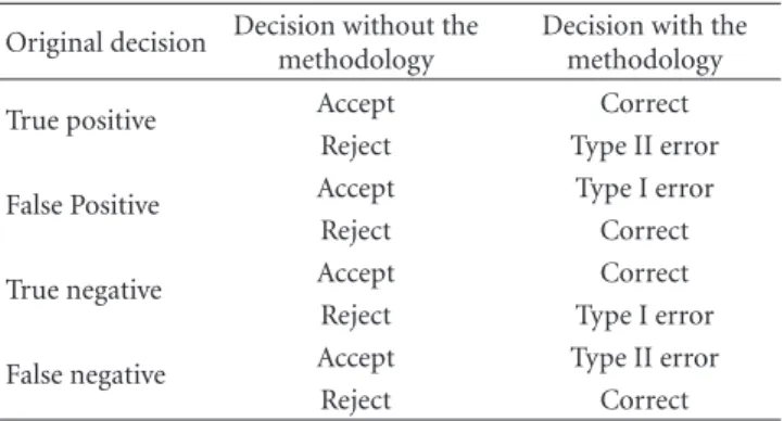 Table 7: Decision with versus without the methodology.