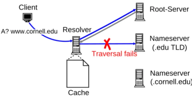 Figure 1: Traversal down the DNS hierarchy during the reso- reso-lution of the A-record for www.cornell.edu fails if the .edu TLD nameservers are under attack.