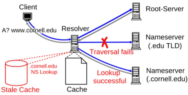 Figure 2: Resolution of the A-record for www.cornell.edu suc- suc-ceeds: a stale NS record for .cornell.edu allows the traversal to continue even though the .edu TLD nameservers are  inaccessi-ble.