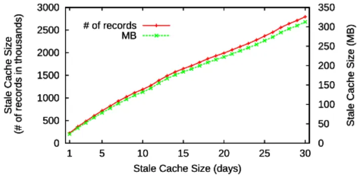Figure 8: Stale cache memory footprint