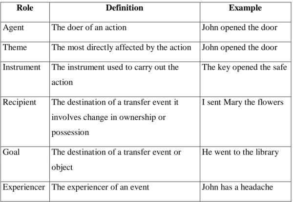 Table 1 : Commonly-Used list of Thematic Roles 