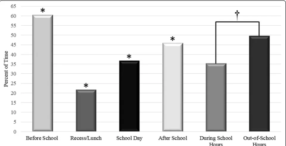 Fig. 1 *p < 0.001 for differences over all four time frames: before school, recess/lunch, school day, and after school