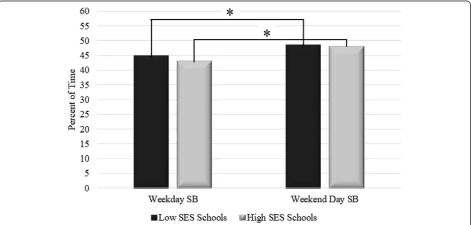 Fig. 2 *p < 0.001 for within gender differences between weekdays and weekend days. #p = 0.015 for difference between boys and girls during weekdays