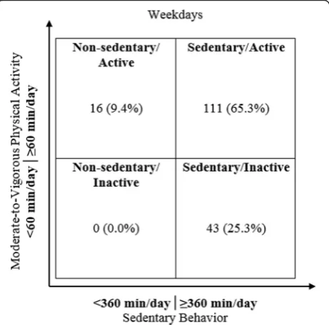 Fig. 4 *p < 0.001 for differences between weekdays and weekend days