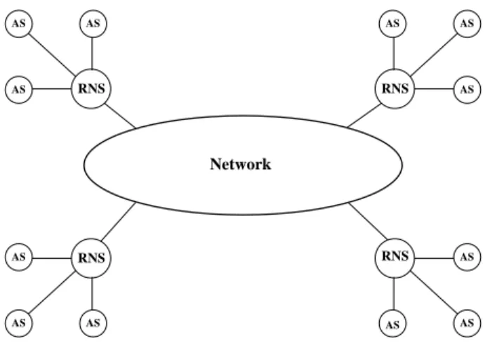Fig. 2. Connections between authoritative nameservers (AS) and replicated nameservers (RNS)