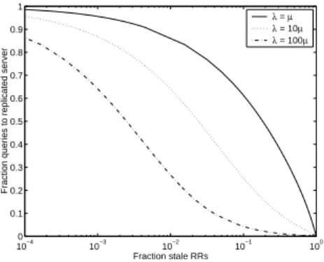 Fig. 7. Comparing fraction stale RRs and fraction queries to replicated server