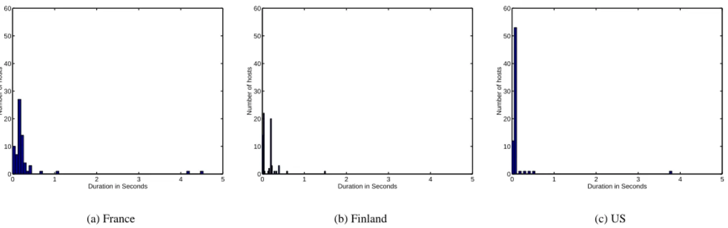 Fig. 9. DNS query latency histograms for popular servers