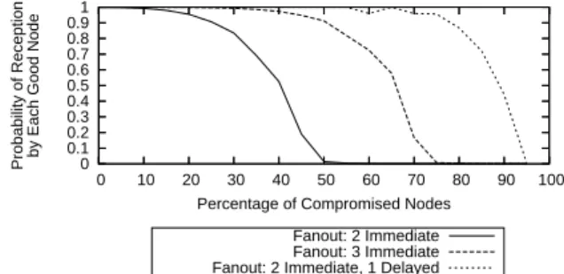 Figure 1 shows the effect of the number of peers on robustness. In these simulations there are 20,000 nodes, some fraction of which are malicious