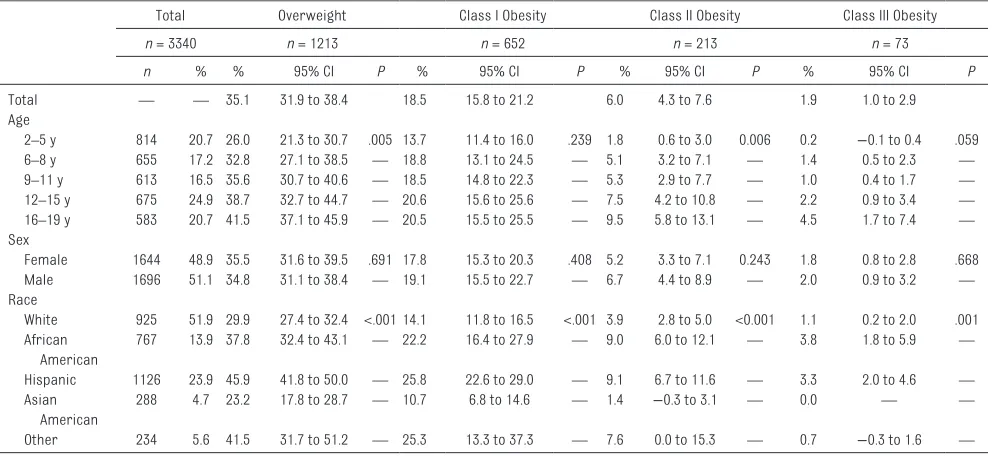 table 1  Prevalence of Overweight and Obesity Among Children and Adolescents, 2015–2016