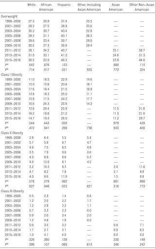 table 4  Prevalence of Overweight and Obesity Among Males From 1999 to 2016 by Race and/or Ethnicity