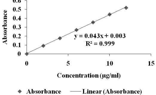 Figure 1: Calibration curve of Ibuprofen in pH 7.2 phosphate buffer (λmax = 221 nm) 