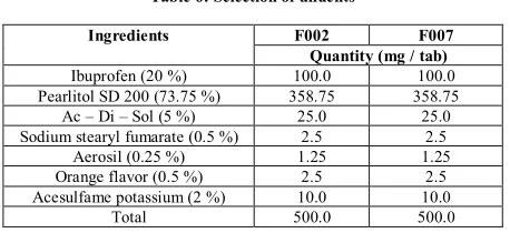 Table 6: Selection of diluents 