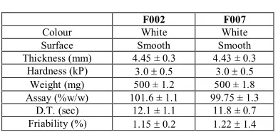 Table 12: Physical evaluation of tablets 