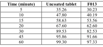 Table 17: % Cumulative drug release of Opadry coated tablet 