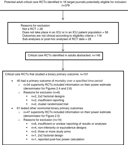 Figure 2.1. Analytic sample of published randomized clinical trials of critical care interventions 