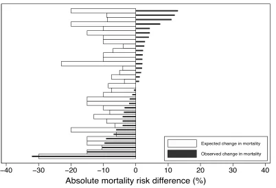 Figure 2.3. Expected versus actual treatment effect on mortality in 34 superiority trials where the primary outcome was mortality 