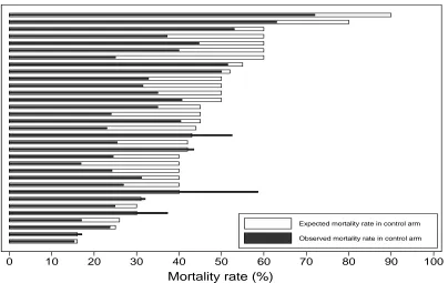 Figure 2.6. Simulation results of superiority trials where the primary outcome was mortality assuming 80% power to find a treatment-associated mortality reduction of 3 to 15% 