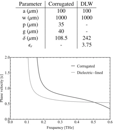 Table 1: Parameters of the optimised corrugated and dielectric-lined waveg-uides. Parameters are deﬁned in Figure 4.