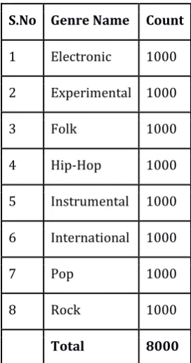 Table -1: Number of instances in each genre class 