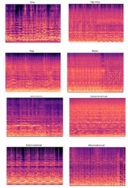 Fig- 1: Sample spectrograms for 1 audio track from each music genre 