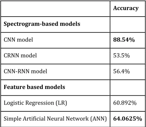 Table 4: Accuracies of various models
