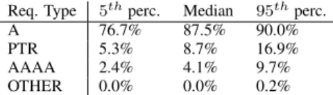 Table 1: Queries by type per month.
