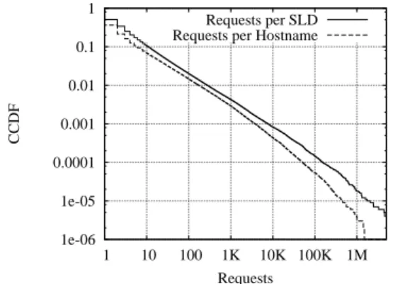 Figure 2: Max. TTL for each distinct answer