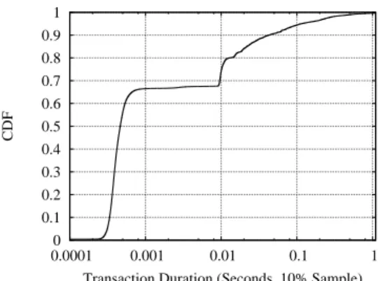 Figure 4: Akamai IPs Returned Over Time