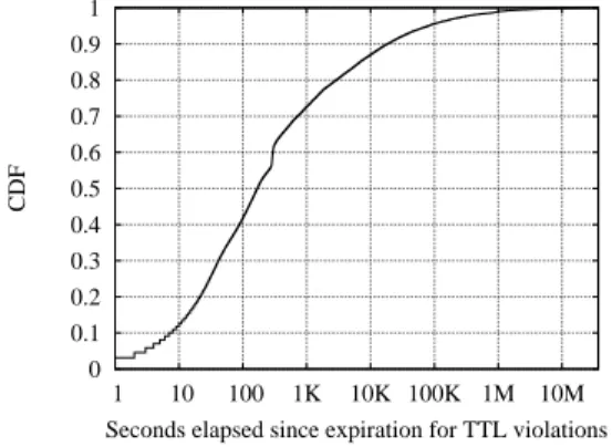 Figure 11: Weighted TTLs