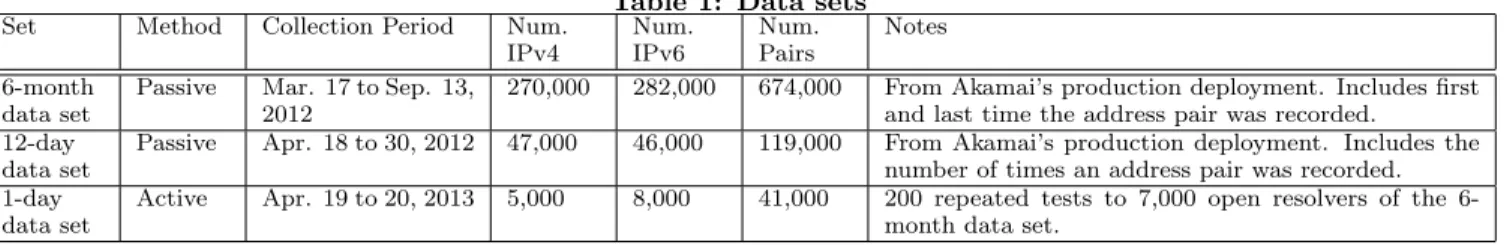 Table 1: Data sets Set Method Collection Period Num.