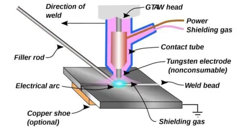 Fig :-1 Principle Of TIG Welding 