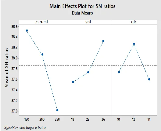 Table No:-5Analysis of Variance for Transformed Response 