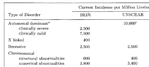 Table 9.9.UNSCEAR committees. Source: Natural incidence of hereditary illness as estimated by the BEIR and NAS [1990] and UN
