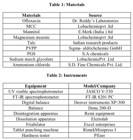 Table 1: Materials 