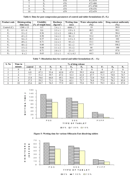 Table 6: Data for post compression parameters of control and tablet formulations (F1–F9) 