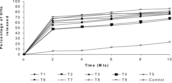 Figure 7: Comparative in-vitro drug release profiles of Ofloxacin control and tablet formulations (F1 – F9) 