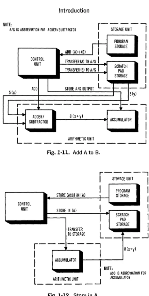 Fig. 1·12. Store in A. 