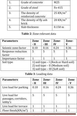 Table 2: Zone relevant data 