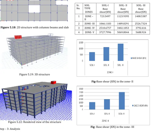 Fig- Base shear (KN) in the zone- III    