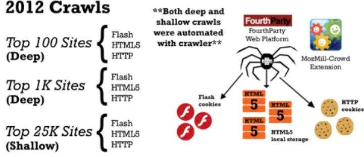 Fig. 1. For the 2012 report, shallow and deep crawls were automated for different sets of sites with the crawler.