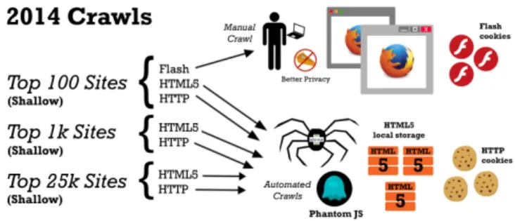 Fig. 2. For the 2014 report, only shallow crawls were automated for different sets of sites with the crawler